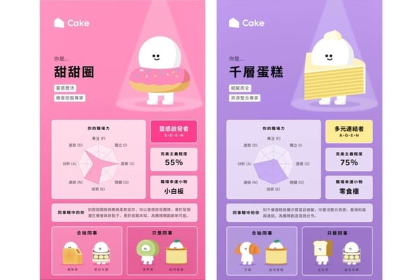 「你是什麼蛋糕」心理測驗結果卡範例：甜甜圈和千層蛋糕人格，解析其熱情奔放的職場特質。