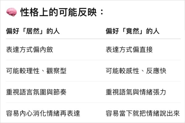 chatgpt分析偏好使用居然的人性格較內斂，使用竟然的人情緒較外顯