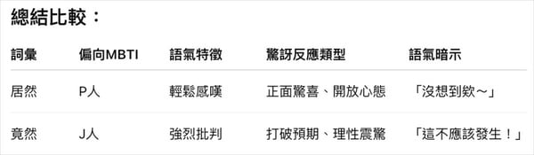 ChatGPT 分析「居然」和「竟然」的用法差異，指出「居然」語氣平和，「竟然」語氣強烈，並分別舉例說明。