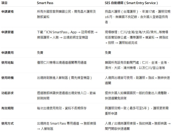不用再排隊！首爾仁川啟動快速通關，資格+申辦方法整理