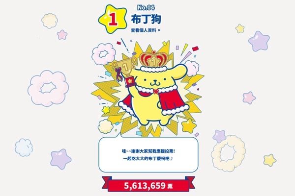 2025三麗鷗角色排名，kitty跌前三，這角色首次拿第一