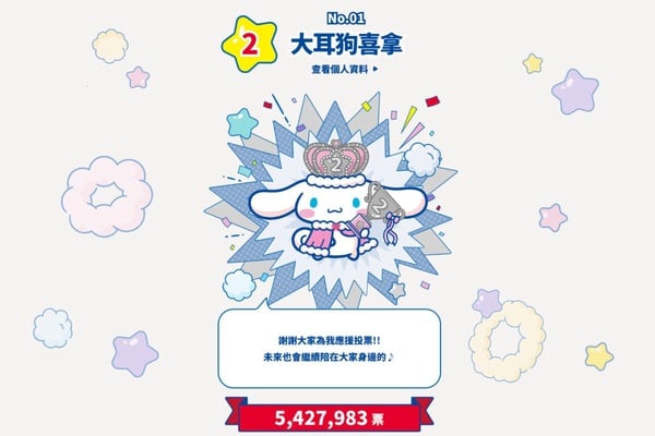 2025三麗鷗角色排名，kitty跌前三，這角色首次拿第一