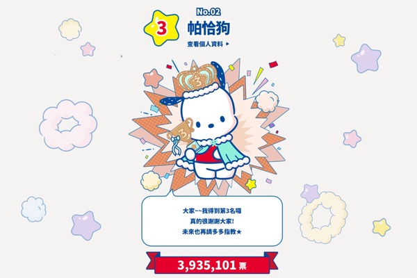 2025三麗鷗角色排名，kitty跌前三，這角色首次拿第一