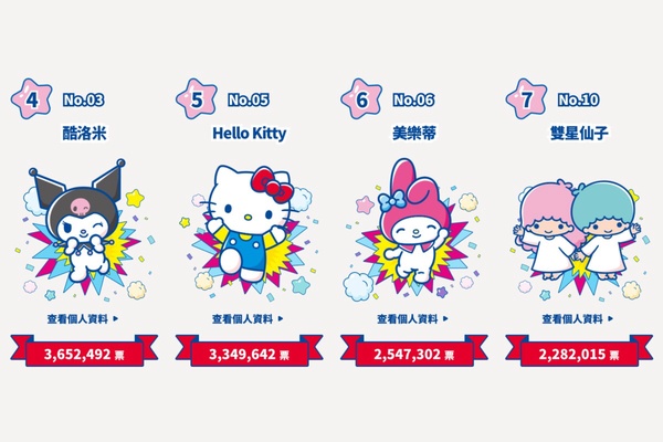 2025三麗鷗角色排名，kitty跌前三，這角色首次拿第一