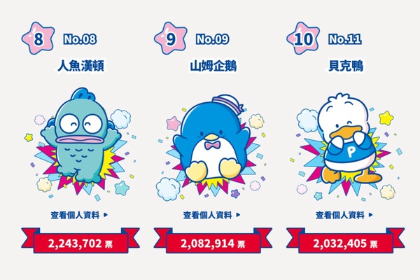 2025三麗鷗角色排名，kitty跌前三，這角色首次拿第一