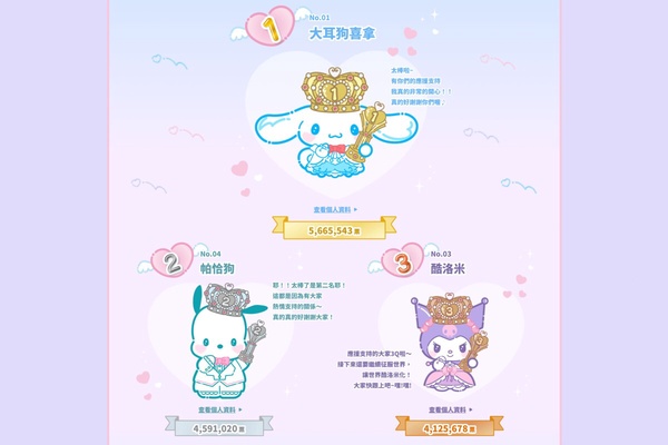 2025三麗鷗角色人氣排名！Hello Kitty跌前三，酷洛米第四，他睽違9年贏大耳狗拿第一！