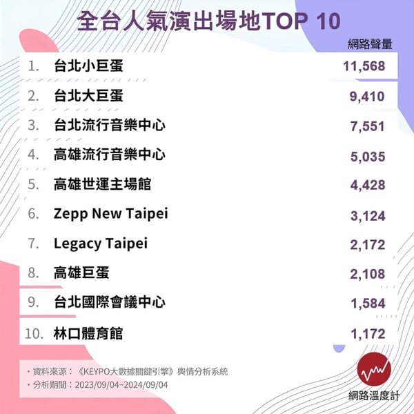 台灣粉絲最愛的演唱會場地TOP10！台北大巨蛋交通超方便，高流視野最好？