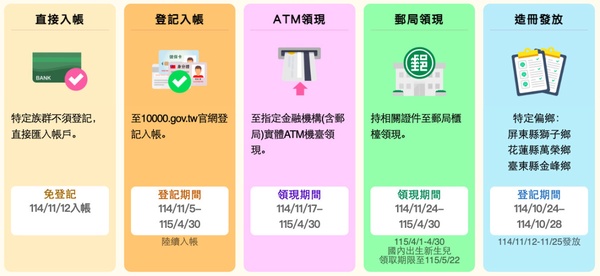 普發一萬