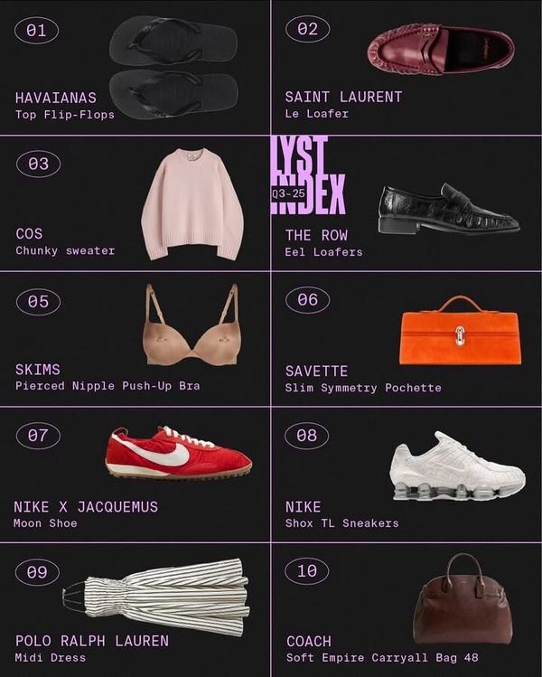 2025 LYST Q3熱門單品TOP10出爐！Taylor Swift求婚洋裝成爆款、秋冬一定要入手樂福鞋