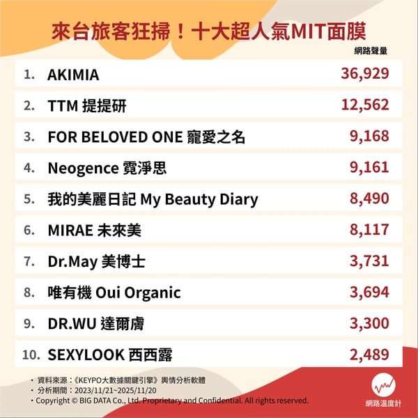 外國人瘋搶！MIT台灣面膜推薦Top10，第一名寶雅熱賣、連台灣人也愛囤貨