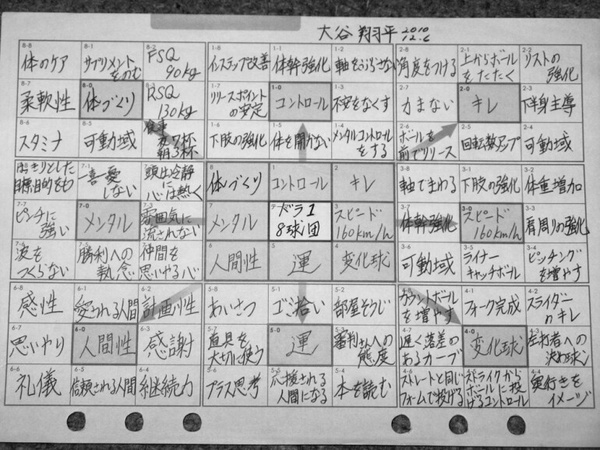 大谷翔平的蔓陀蘿計畫表大谷翔平的蔓陀蘿計畫表