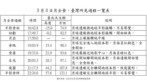 元宵節「血月」月全食登場！時間、觀賞重點與天象解析一次看