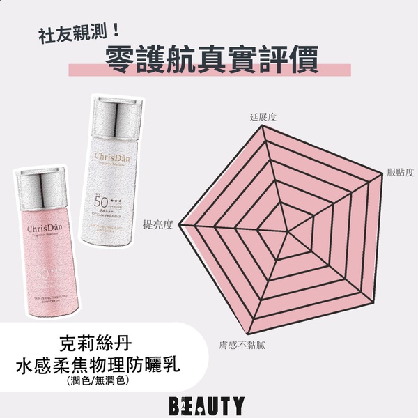【BEAUTY肌膚探索所｜人氣成分體驗會】保濕、美白、抗老三大成分解析＋社員喜好度排行