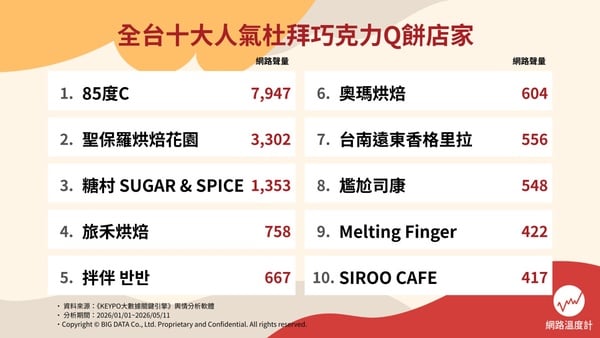 杜拜巧克力Q餅哪裡買？全台人氣「杜Q餅推薦」TOP10，聖保羅、85度C都上榜！
