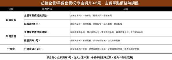麥當勞「辣味四盎司牛肉堡」、「辣味雙層四盎司牛肉堡」、「雙層麥香魚」變長期供應菜單