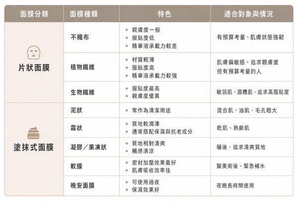 敷面膜時間要多久？多久敷一次？敷面膜5步驟、挑選方法