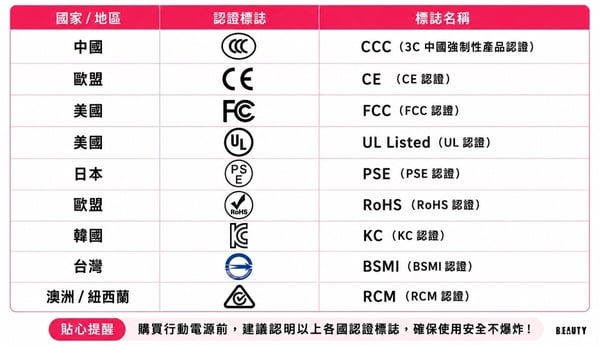 2026最新行動電源飛機規定：航空公司Wh容量限制、登機使用規範