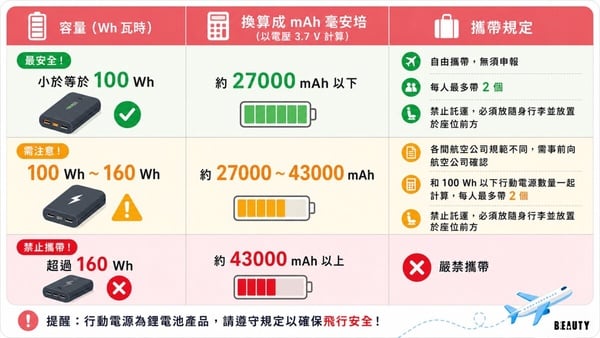 行動電源上飛機的容量限制多少？你的行動電源mAh和Wh有超標嗎？