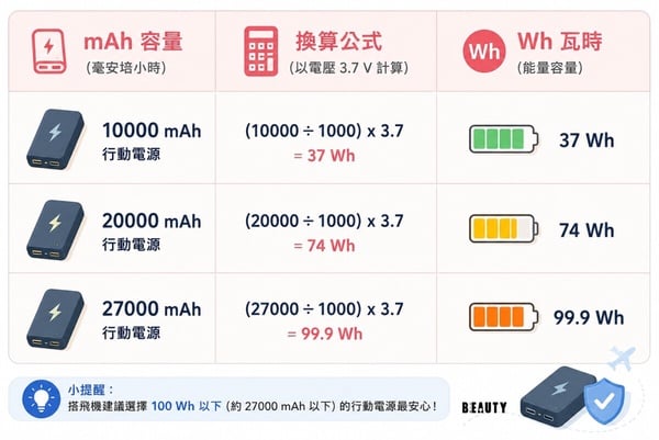行動電源上飛機的容量限制多少？你的行動電源mAh和Wh有超標嗎？
