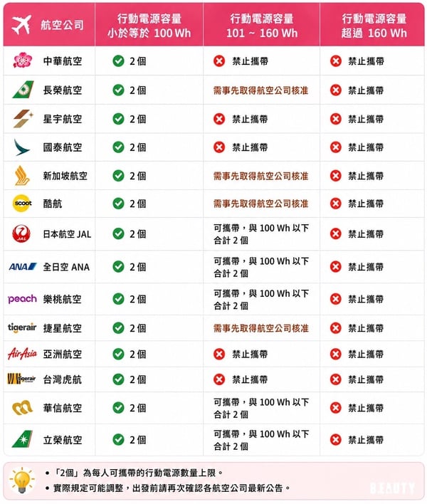 各大航空公司行動電源上飛機規定