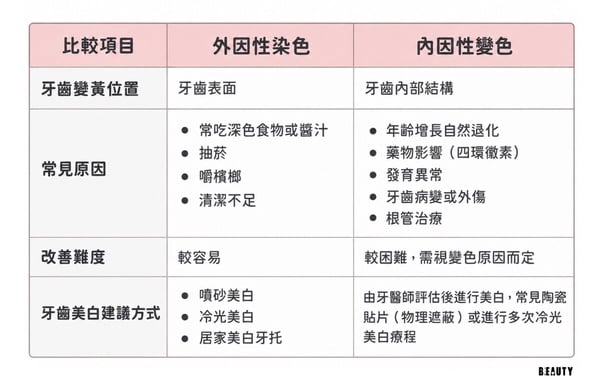 2026牙齒美白攻略｜噴砂、冷光、居家美白、陶瓷貼片一次比較！