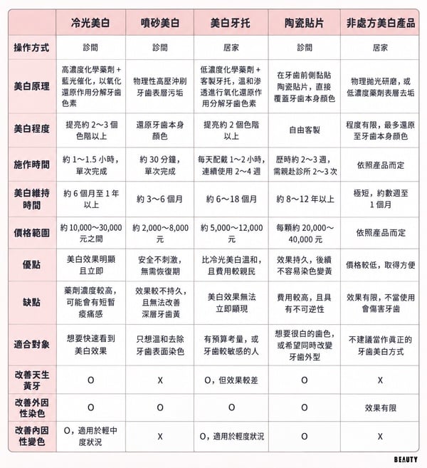 2026牙齒美白攻略｜噴砂、冷光、居家美白、陶瓷貼片一次比較！