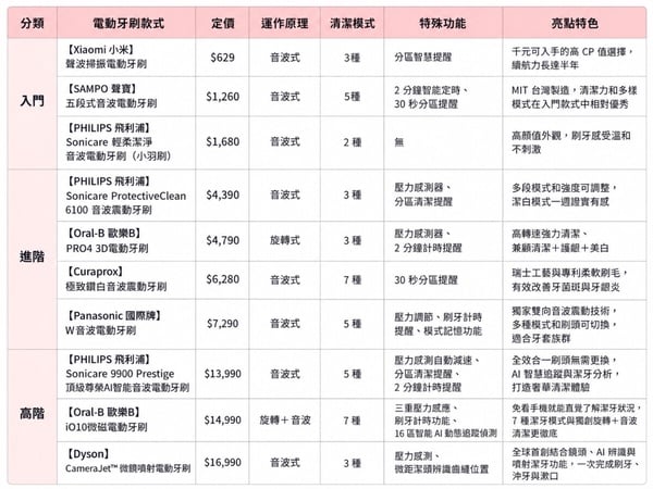 2026電動牙刷推薦！網評人氣10款：旋轉/音波式功能、優缺點比較