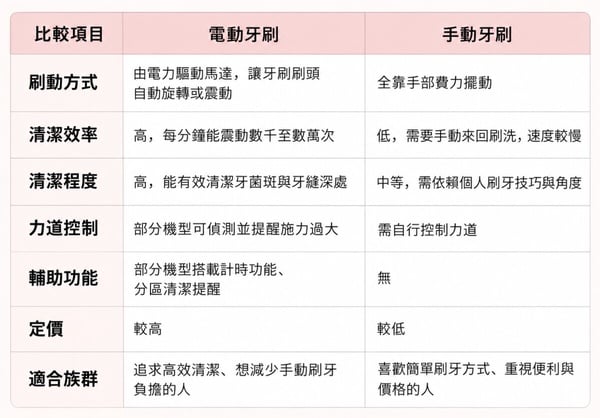 2026電動牙刷推薦！網評人氣10款：旋轉/音波式功能、優缺點比較