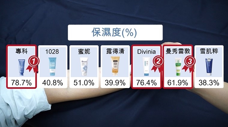 人氣開架洗面乳超專業實測公開!酸鹼值、保濕力、溫和度一秒現形