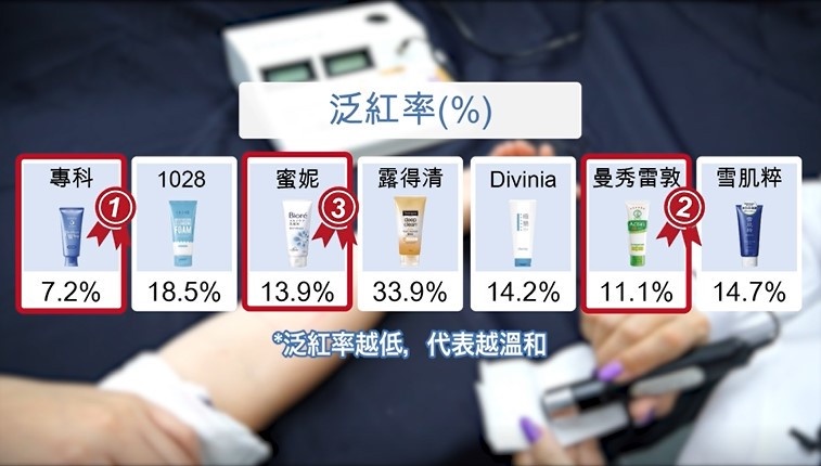 人氣開架洗面乳超專業實測公開!酸鹼值、保濕力、溫和度一秒現形