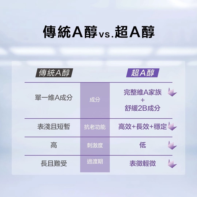 Ella緊緻V臉上熱搜!業界首創3A2B「超A醇煥膚」高段抗老又溫和,拯救熬夜垮臉不爛臉!
