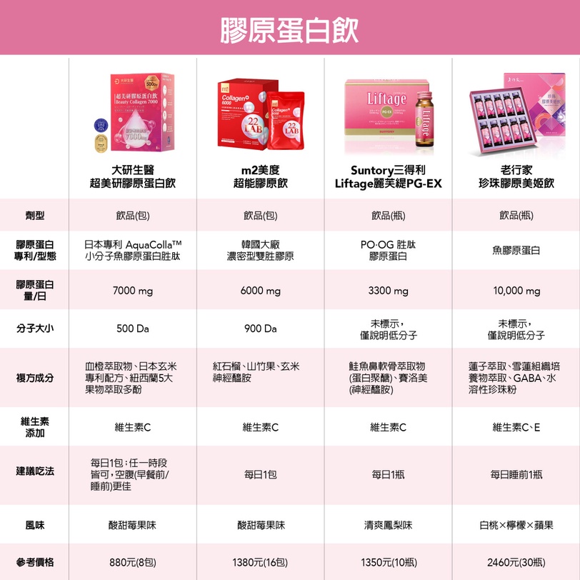 2026網友好評熱門膠原蛋白保健食品推薦，有效成分&amp;amp;amp;amp;amp;amp;amp;amp;amp;amp;amp;配方解析！