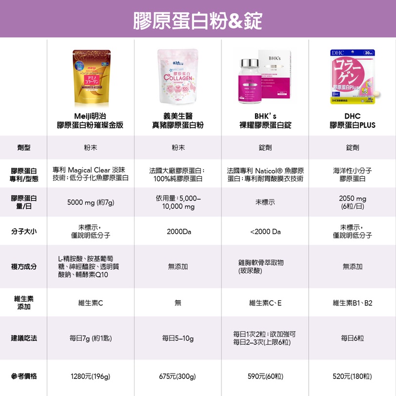 2026網友好評熱門膠原蛋白保健食品推薦，有效成分&amp;amp;amp;amp;amp;amp;amp;amp;amp;amp;配方解析！
