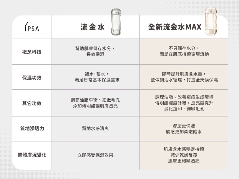 IPSA 流金水MAX 2026母親節