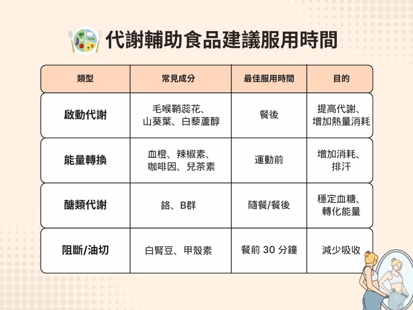 代謝輔助食品