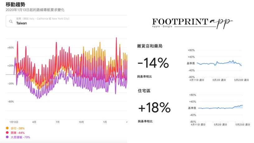 全台「足跡曝光」一次看!Apple、Google揭「人流移動趨勢圖」,結果這裡竟不減反增?