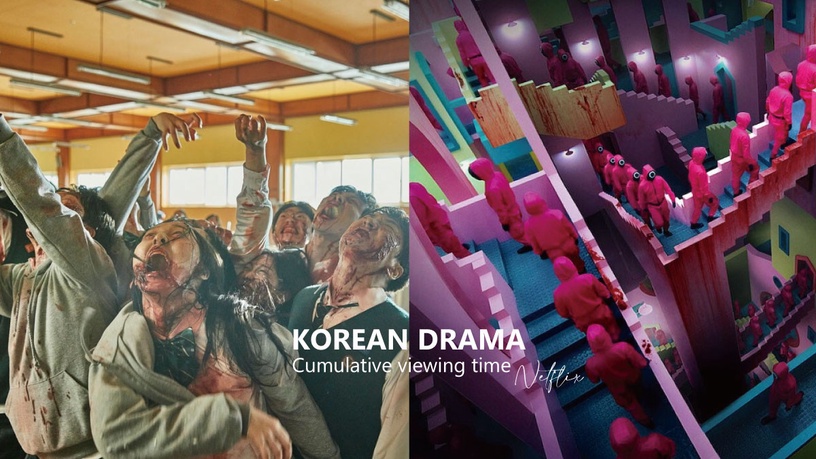 Netflix韓劇「累積收看時間」!《社內相親》贏過《二十五》、第一名收看時間超驚人!