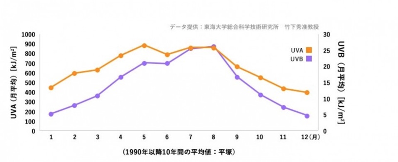 2019保濕防曬推薦!秋冬紫外線更狠毒,安耐曬一擦、抗紫外線侵害同時保濕美白肌膚!