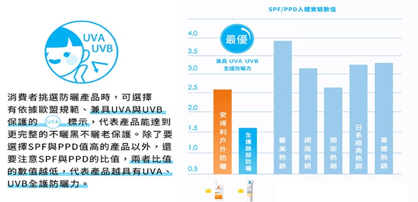 理膚寶水 全護清爽防曬液 安得利清爽極效夏卡防曬液 台灣人體防曬測試 不曬黑不曬老