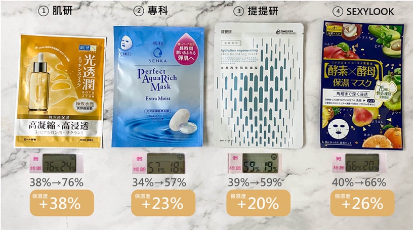 面膜控必看!開架面膜殘酷評比,保濕冠軍激增38%超驚人,小編搶囤貨,乾肌人還不買爆?