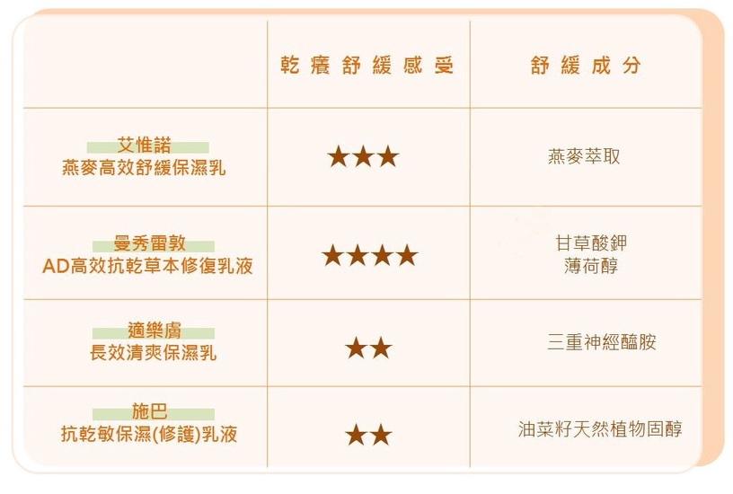 身體乳 身體乳評比 乾癢肌保養 乾癢對策