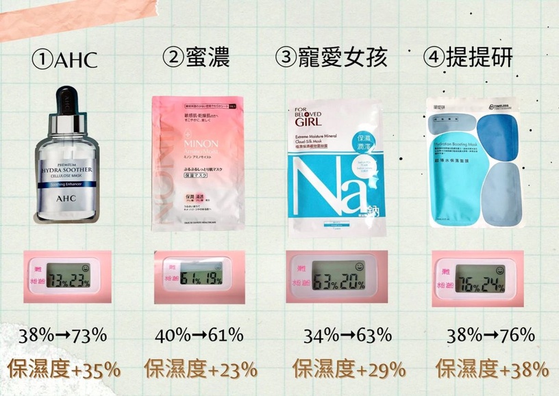 面膜 面膜評比 TTM 提提研 寵愛女孩 蜜濃 AHC