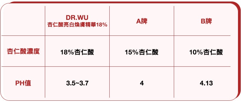 口碑熱門杏仁酸生死鬥!編輯實測零毛孔、粉刺,好酸挑選私房技大公開