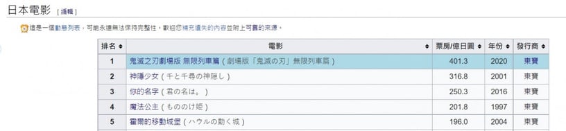 盤點4部日本票房超越200億日元的動畫電影!《神隱少女》經典必看,這部票房達400億!
