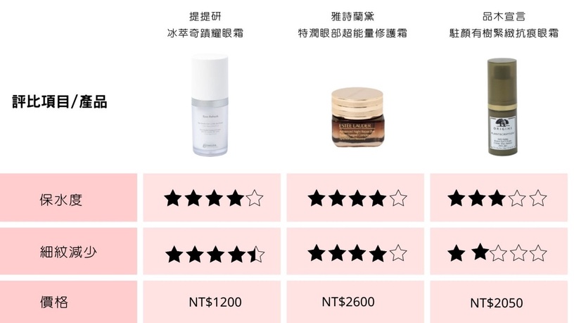 2022眼霜 眼霜推薦 眼周保養 眼膜 眼霜