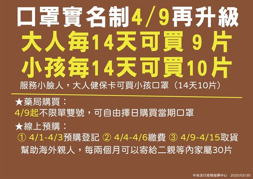 「口罩實名制3.0」即將上路!每14天可買9片成人口罩,擬開放四大超商直接插卡購買~