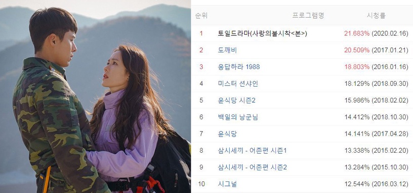 《愛的迫降》8項超狂紀錄!Netflix觀看全球第5、影片點擊破億,玄彬&孫藝珍魅力超強大