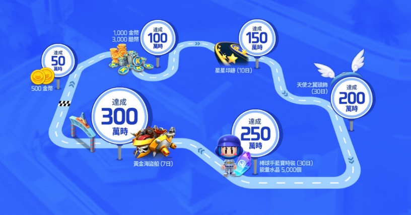 終於等到了!手遊《跑跑卡丁車 RUSH+》開放事前預約,超多道具獎勵等你來拿~