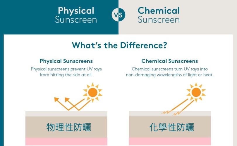 戴口罩要擦防曬?防曬係數越高越好?防曬悶痘起屑?皮膚科醫生防曬迷思解析