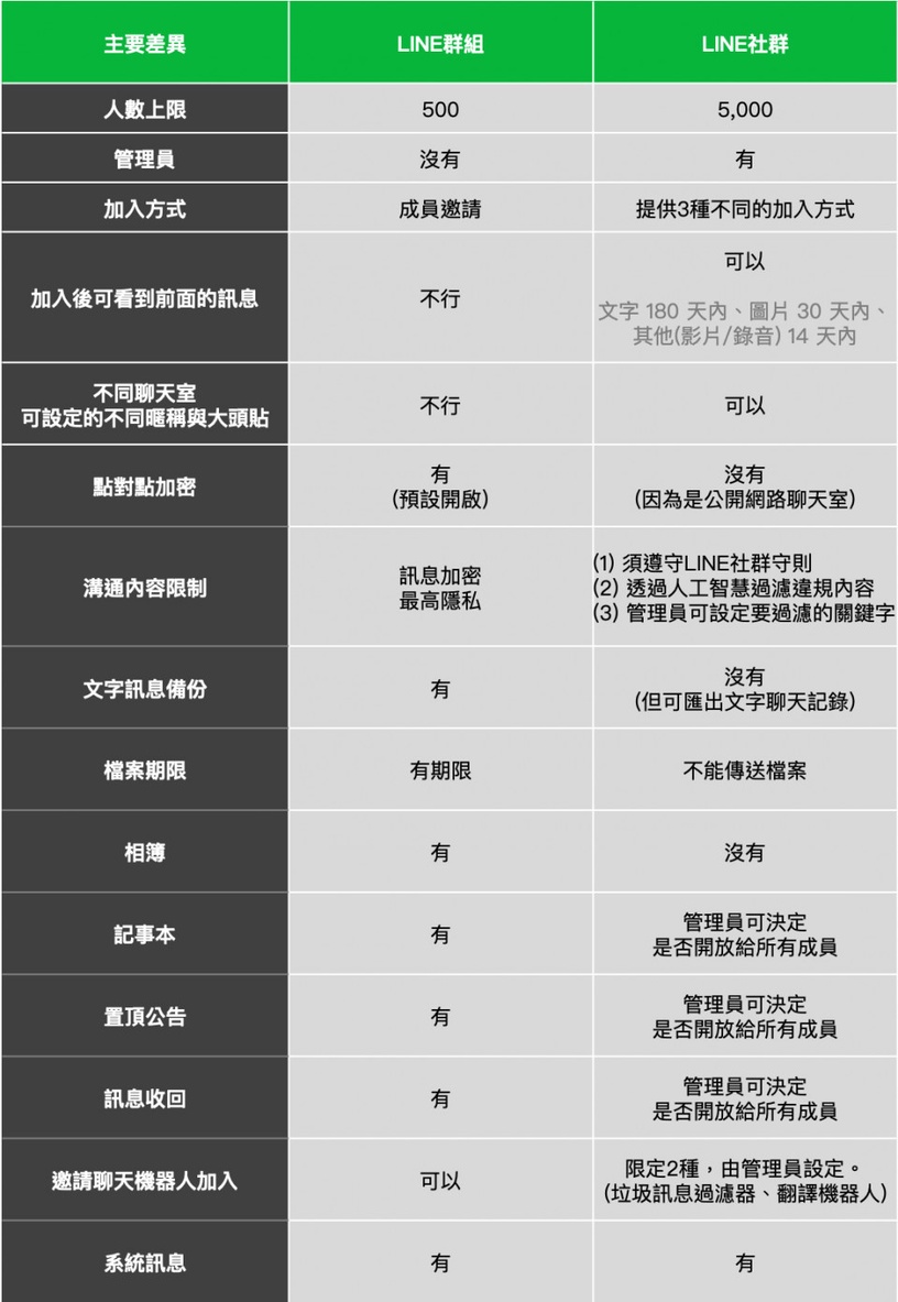 LINE「社群功能」6月上線!最高可 5000 人在線群聊、免擔心被惡意翻群!